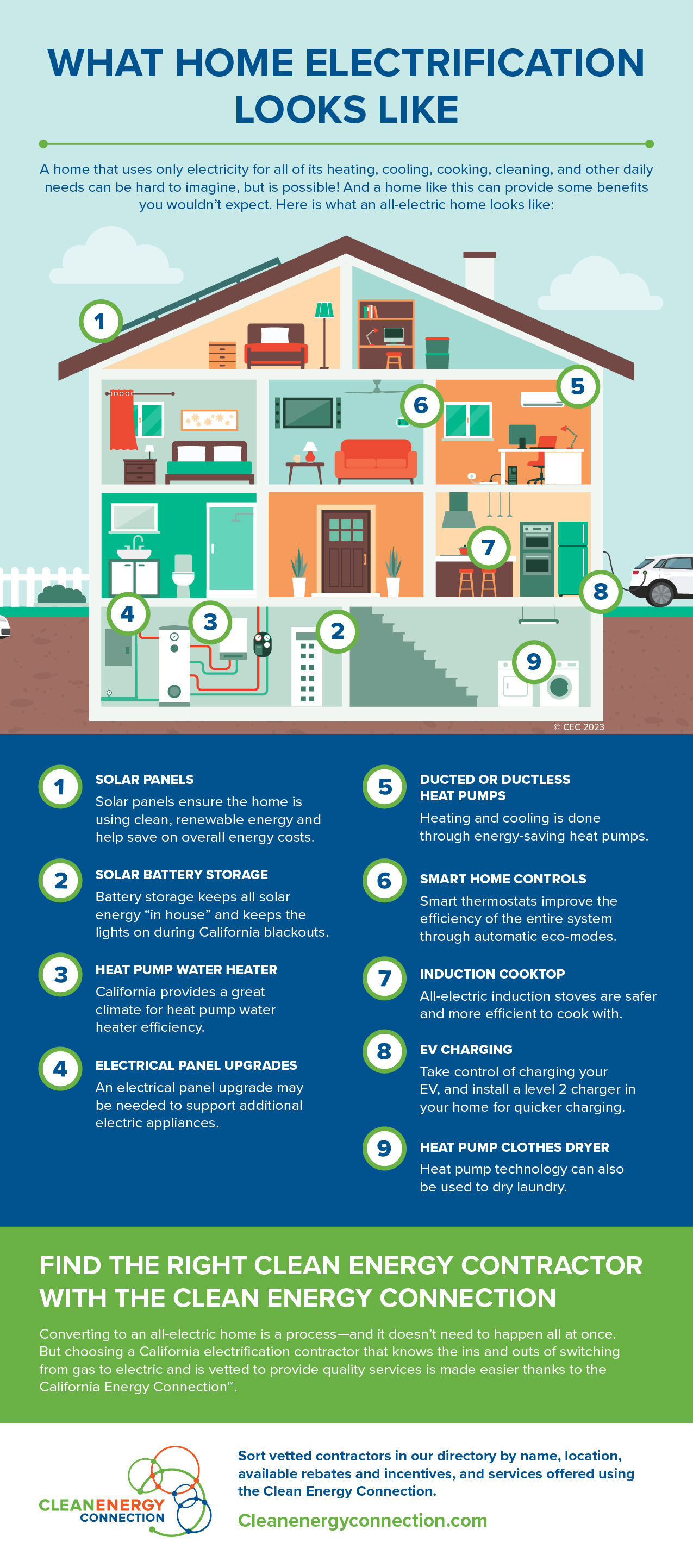 what home electrification looks like infographic clean energy upgrades in home